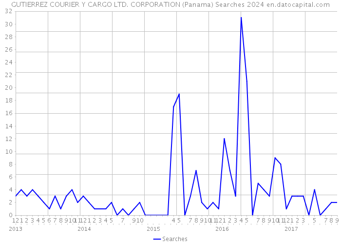 GUTIERREZ COURIER Y CARGO LTD. CORPORATION (Panama) Searches 2024 