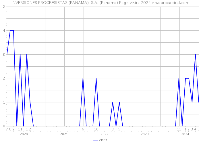 INVERSIONES PROGRESISTAS (PANAMA), S.A. (Panama) Page visits 2024 