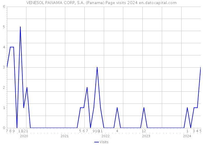 VENESOL PANAMA CORP, S.A. (Panama) Page visits 2024 