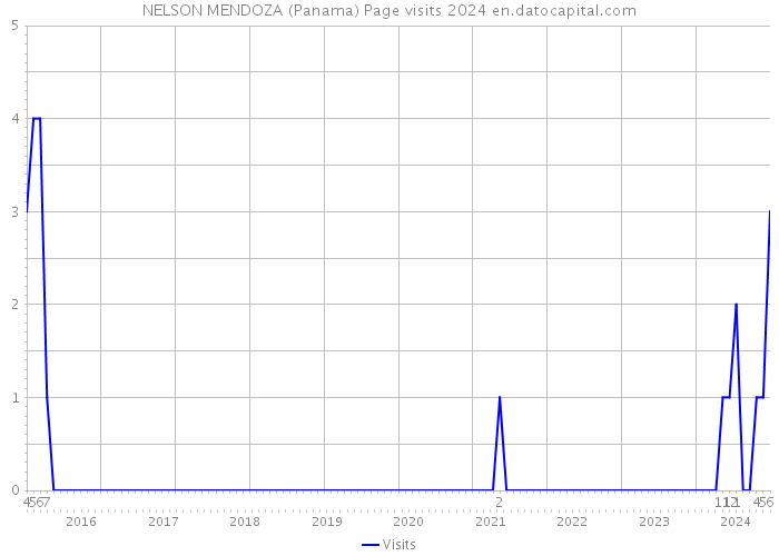 NELSON MENDOZA (Panama) Page visits 2024 