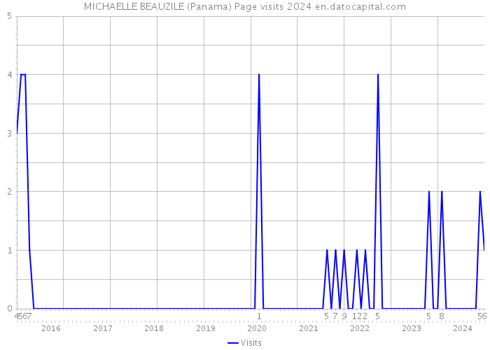 MICHAELLE BEAUZILE (Panama) Page visits 2024 