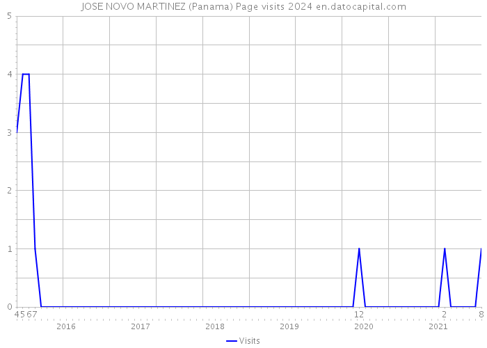 JOSE NOVO MARTINEZ (Panama) Page visits 2024 
