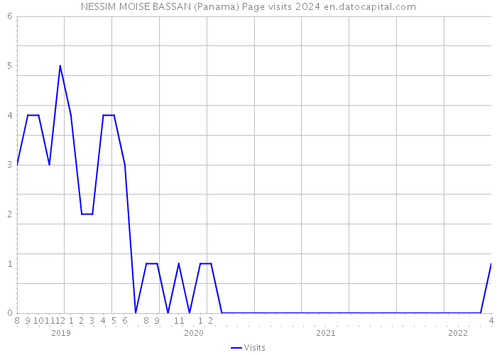 NESSIM MOISE BASSAN (Panama) Page visits 2024 