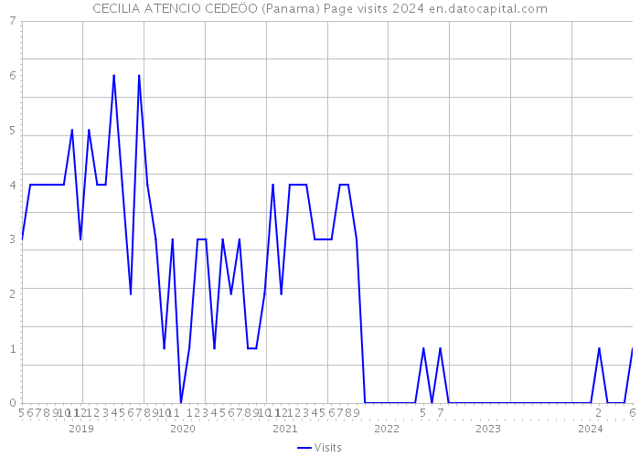 CECILIA ATENCIO CEDEÖO (Panama) Page visits 2024 