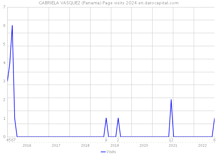 GABRIELA VASQUEZ (Panama) Page visits 2024 