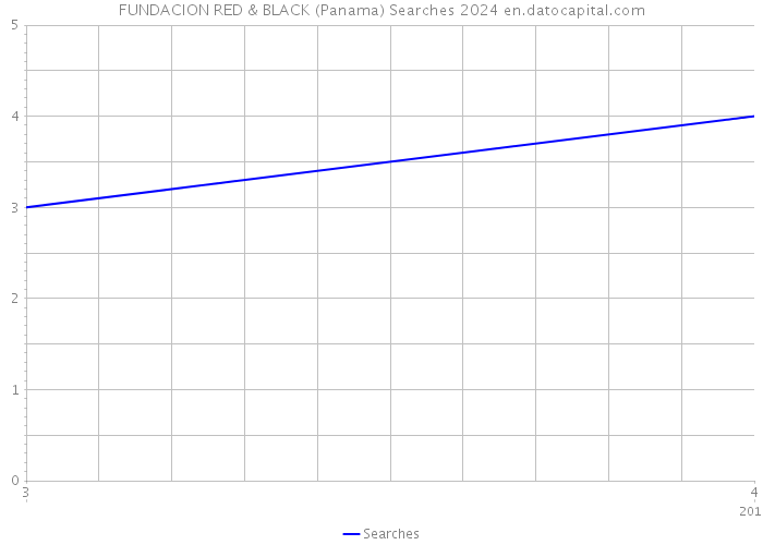 FUNDACION RED & BLACK (Panama) Searches 2024 