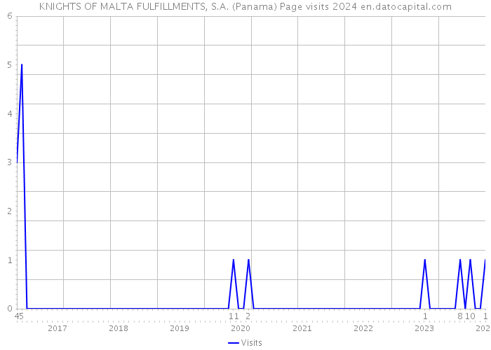 KNIGHTS OF MALTA FULFILLMENTS, S.A. (Panama) Page visits 2024 