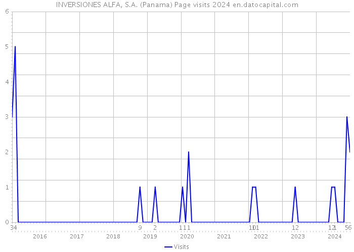 INVERSIONES ALFA, S.A. (Panama) Page visits 2024 