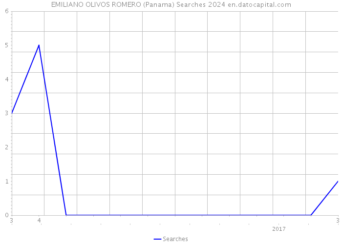 EMILIANO OLIVOS ROMERO (Panama) Searches 2024 