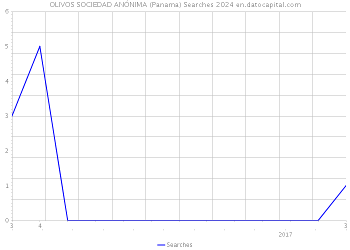 OLIVOS SOCIEDAD ANÓNIMA (Panama) Searches 2024 