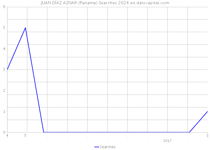 JUAN DÍAZ AZNAR (Panama) Searches 2024 