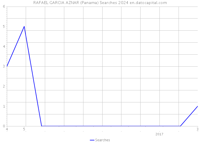RAFAEL GARCIA AZNAR (Panama) Searches 2024 