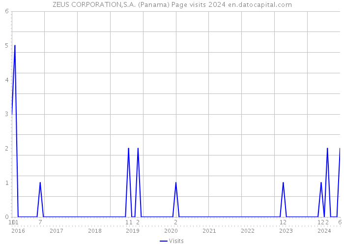 ZEUS CORPORATION,S.A. (Panama) Page visits 2024 