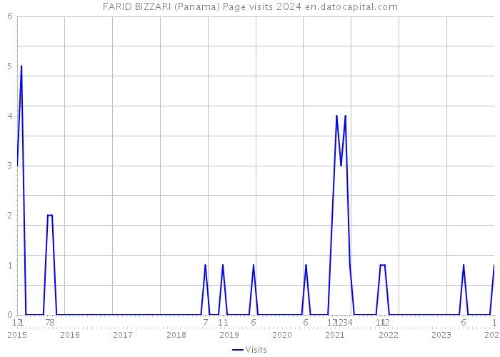 FARID BIZZARI (Panama) Page visits 2024 