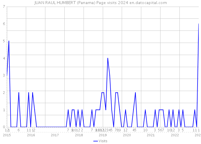 JUAN RAUL HUMBERT (Panama) Page visits 2024 