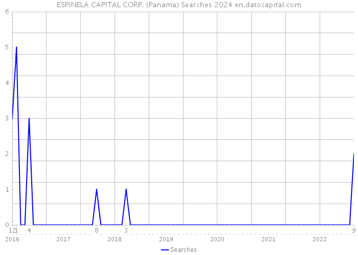 ESPINELA CAPITAL CORP. (Panama) Searches 2024 