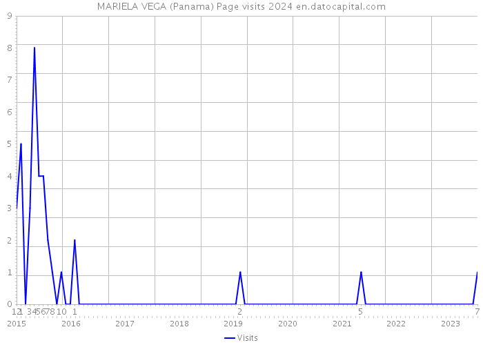 MARIELA VEGA (Panama) Page visits 2024 