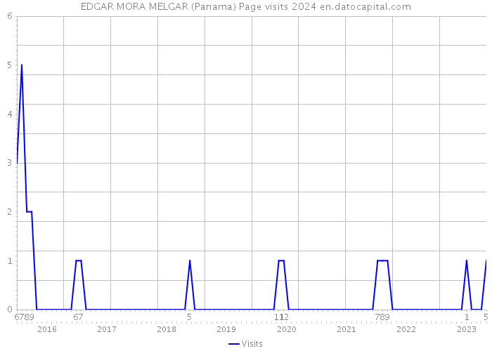 EDGAR MORA MELGAR (Panama) Page visits 2024 
