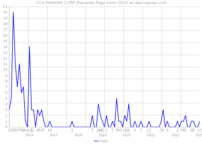 CCA PANAMA CORP (Panama) Page visits 2024 