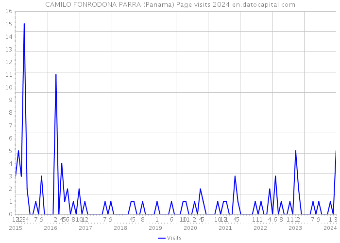 CAMILO FONRODONA PARRA (Panama) Page visits 2024 
