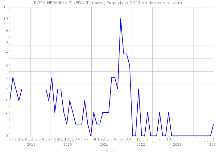 ROSA HERMINIA PINEDA (Panama) Page visits 2024 