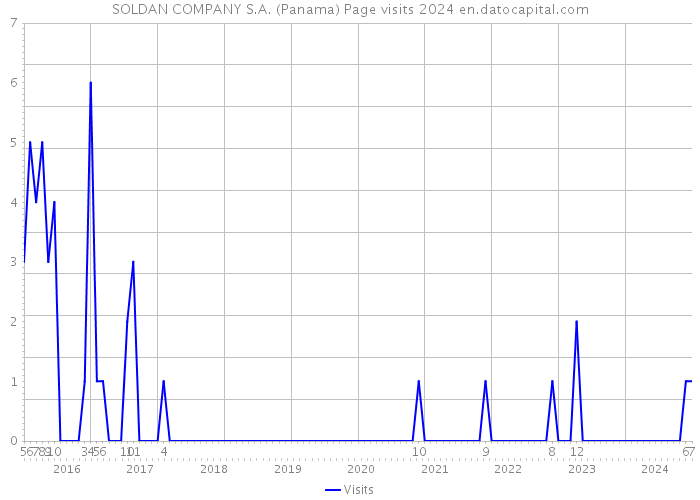 SOLDAN COMPANY S.A. (Panama) Page visits 2024 