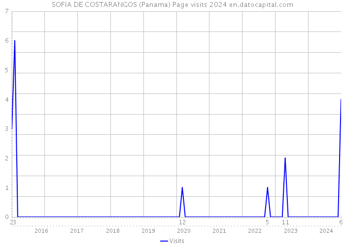 SOFIA DE COSTARANGOS (Panama) Page visits 2024 
