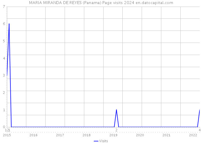 MARIA MIRANDA DE REYES (Panama) Page visits 2024 