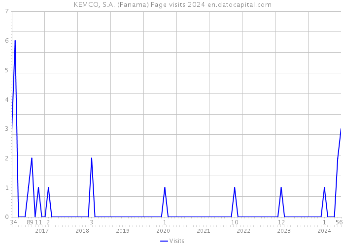 KEMCO, S.A. (Panama) Page visits 2024 