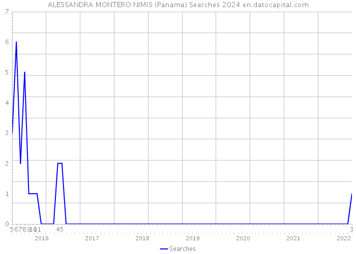 ALESSANDRA MONTERO NIMIS (Panama) Searches 2024 