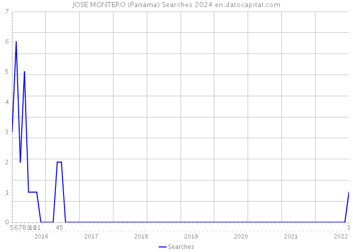 JOSE MONTERO (Panama) Searches 2024 