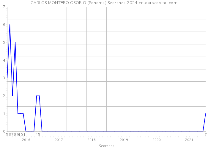 CARLOS MONTERO OSORIO (Panama) Searches 2024 