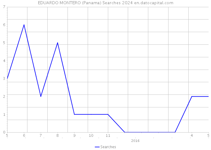 EDUARDO MONTERO (Panama) Searches 2024 
