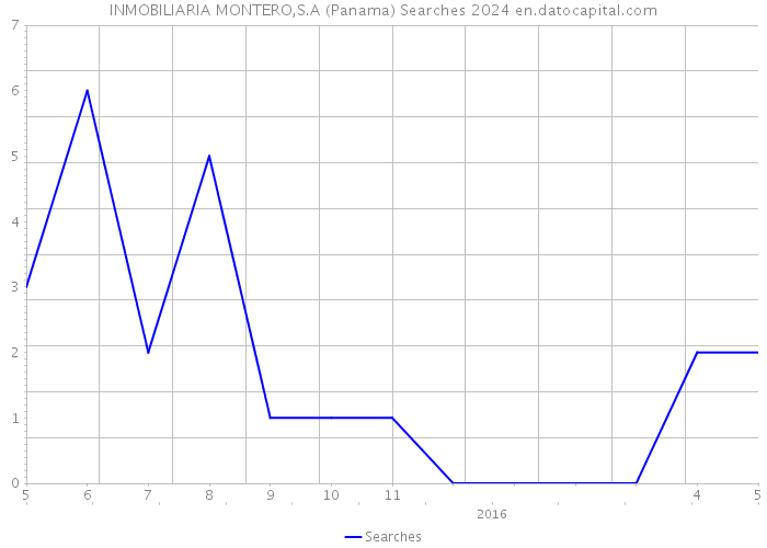 INMOBILIARIA MONTERO,S.A (Panama) Searches 2024 