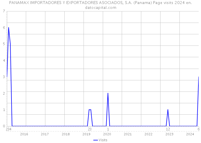 PANAMAX IMPORTADORES Y EXPORTADORES ASOCIADOS, S.A. (Panama) Page visits 2024 