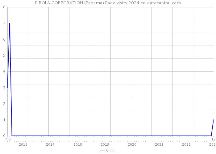 PIROLA CORPORATION (Panama) Page visits 2024 