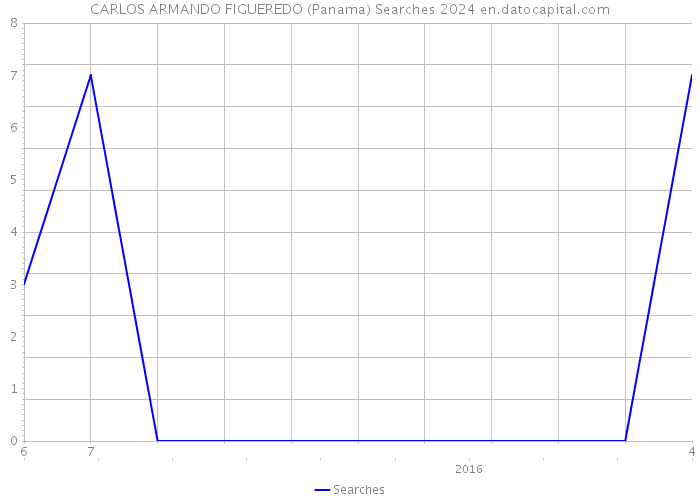 CARLOS ARMANDO FIGUEREDO (Panama) Searches 2024 