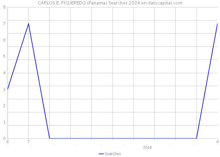 CARLOS E. FIGUEREDO (Panama) Searches 2024 