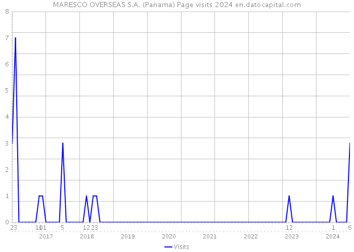 MARESCO OVERSEAS S.A. (Panama) Page visits 2024 