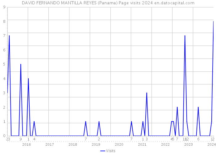 DAVID FERNANDO MANTILLA REYES (Panama) Page visits 2024 
