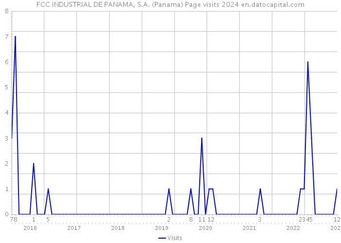 FCC INDUSTRIAL DE PANAMA, S.A. (Panama) Page visits 2024 
