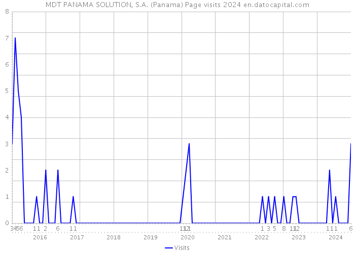 MDT PANAMA SOLUTION, S.A. (Panama) Page visits 2024 