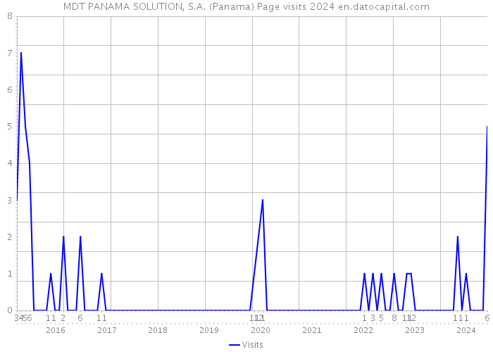 MDT PANAMA SOLUTION, S.A. (Panama) Page visits 2024 