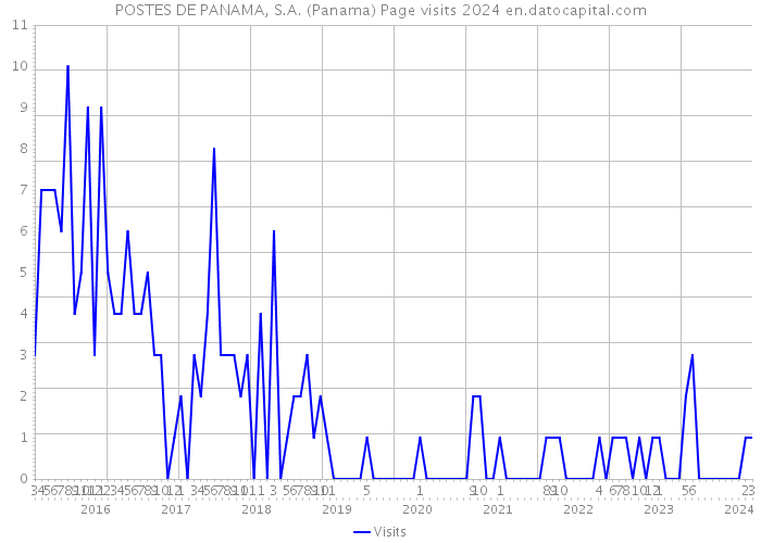 POSTES DE PANAMA, S.A. (Panama) Page visits 2024 