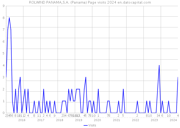 ROLWIND PANAMA,S.A. (Panama) Page visits 2024 