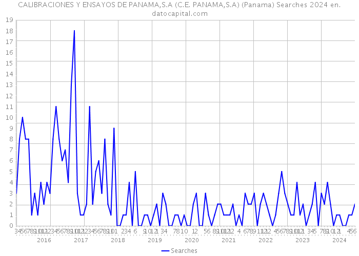 CALIBRACIONES Y ENSAYOS DE PANAMA,S.A (C.E. PANAMA,S.A) (Panama) Searches 2024 