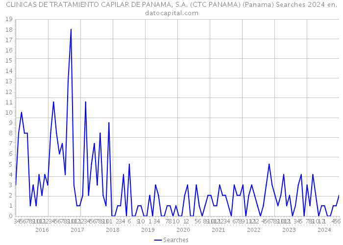 CLINICAS DE TRATAMIENTO CAPILAR DE PANAMA, S.A. (CTC PANAMA) (Panama) Searches 2024 