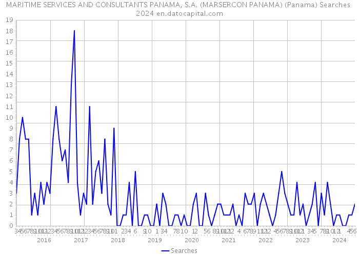 MARITIME SERVICES AND CONSULTANTS PANAMA, S.A. (MARSERCON PANAMA) (Panama) Searches 2024 