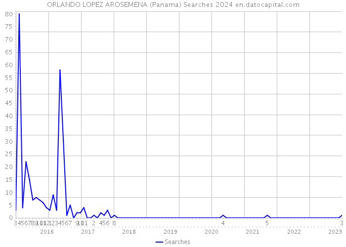 ORLANDO LOPEZ AROSEMENA (Panama) Searches 2024 