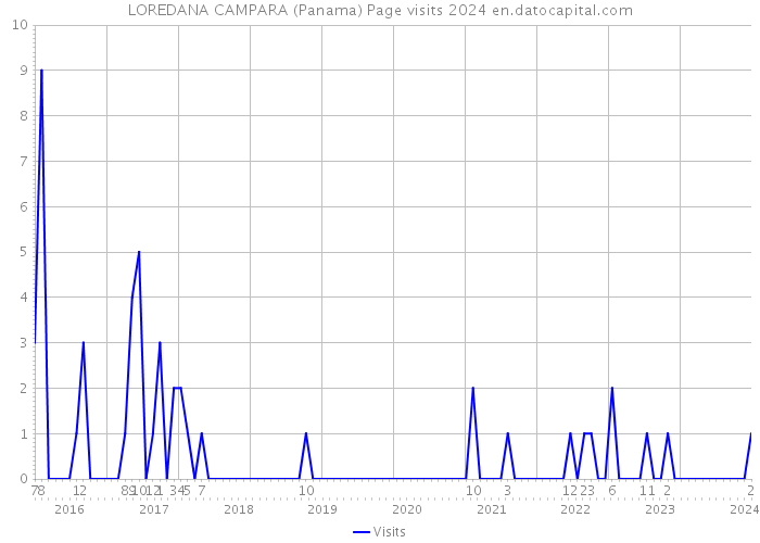 LOREDANA CAMPARA (Panama) Page visits 2024 